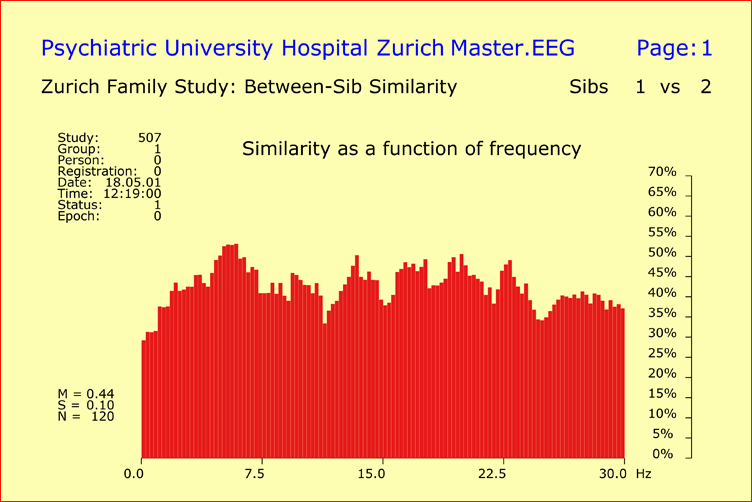 Between-Sib EEG Similarities