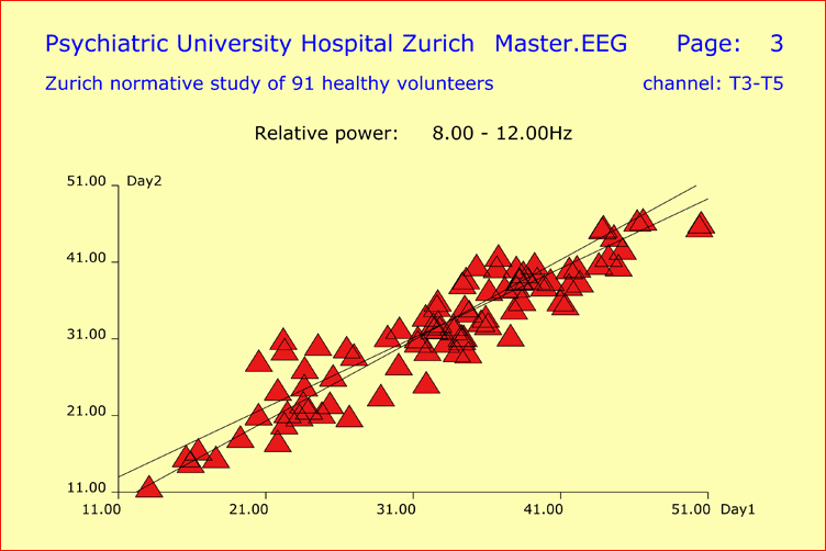 stability of most EEG parameters over time