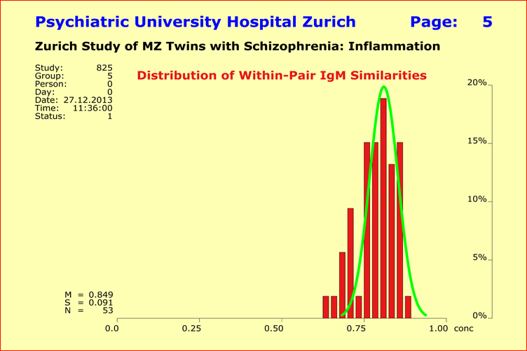 IgM within-pair concordances in twins