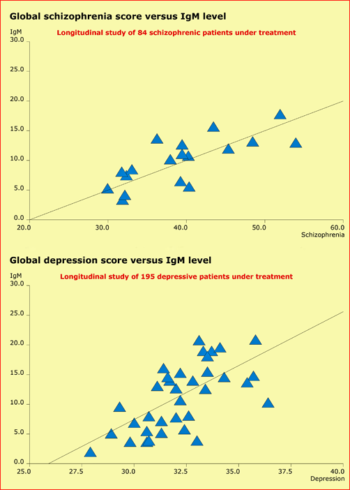 Chronically Elevated Poly-Reactive IgM Levels