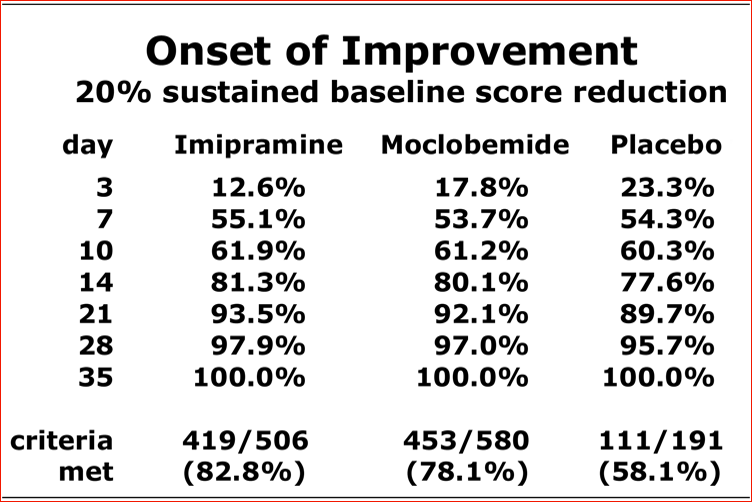 Improvement under Imipramine and Moclobemide versus Placebo