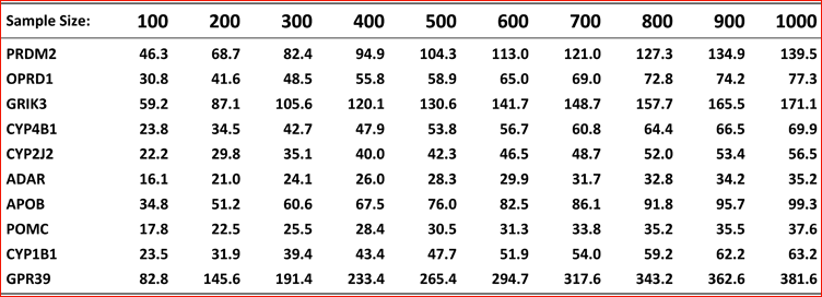 Genetic Diversity as a Function of Population Size