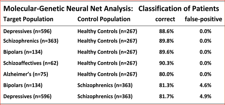 Molecular-Genetic Neural Net Analysis: Classification of Patients