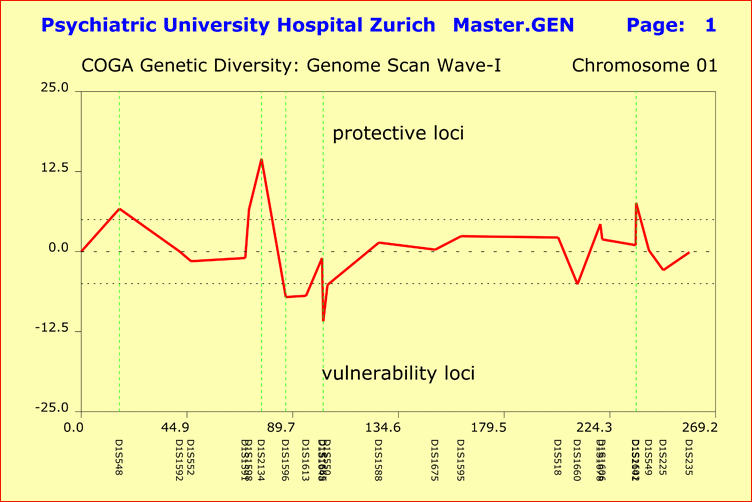Genetic Diversity in Families with Alcoholism