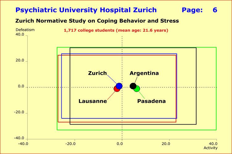 variation of COPE scales activity versus defeatism