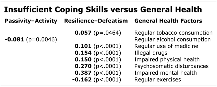 interrelations between coping behavior and general health