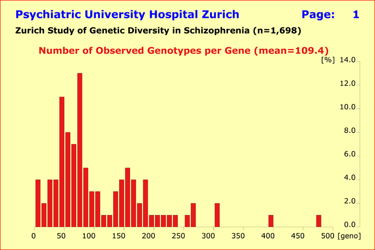 Number of Observed Genotypes per Gene (n=1,698; 100 Genes)