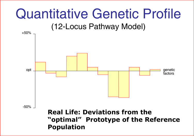 quantitative genetic profile