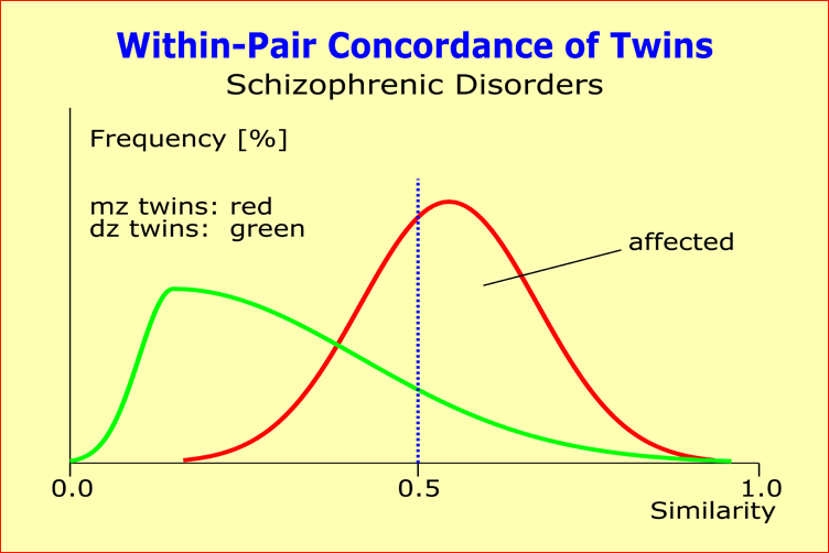within-pair concordance of twins with schizophrenia