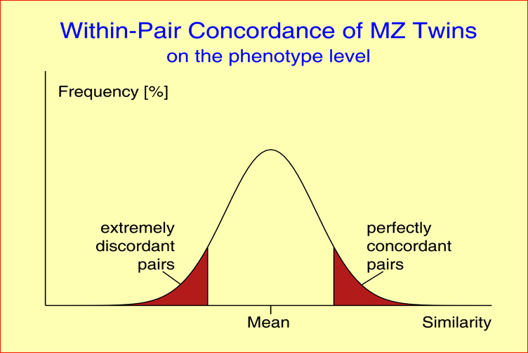 Twins Discordant for Schizophrenia