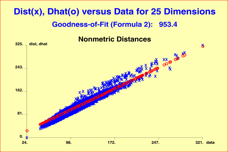 Vector space: goodness-of-fit