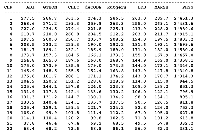 Length of chromosomes: genetic versus physical maps