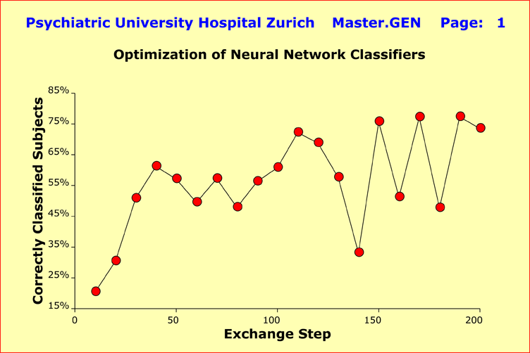 Optimization: Molecular-Genetic Neural Network Analysis