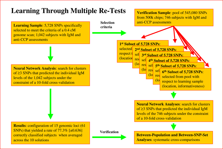 Reproducing Conventionally Derived Results through 500k-Chip Technology