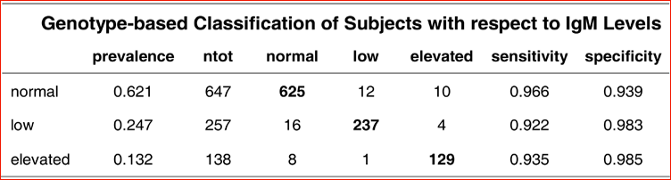 cross classification by IgM level