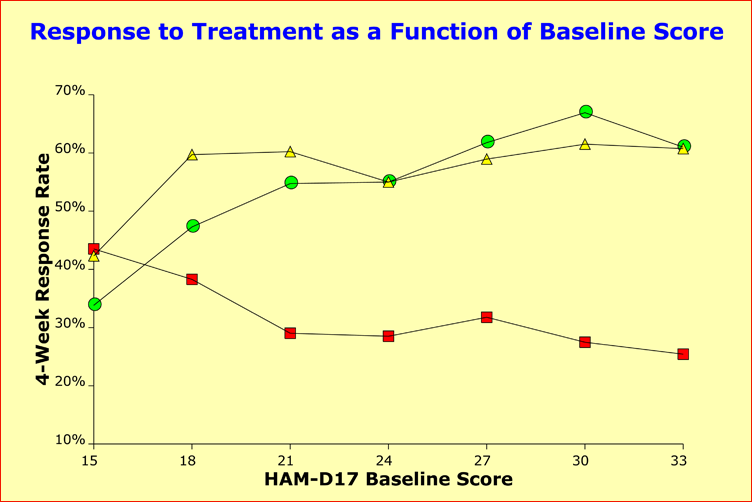 Severity at baseline