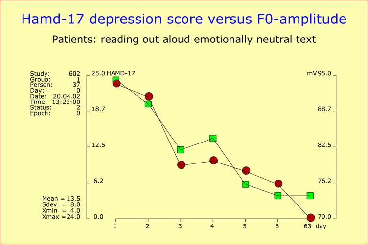 Validation of the Time Course of Recovery by Voice Analysis