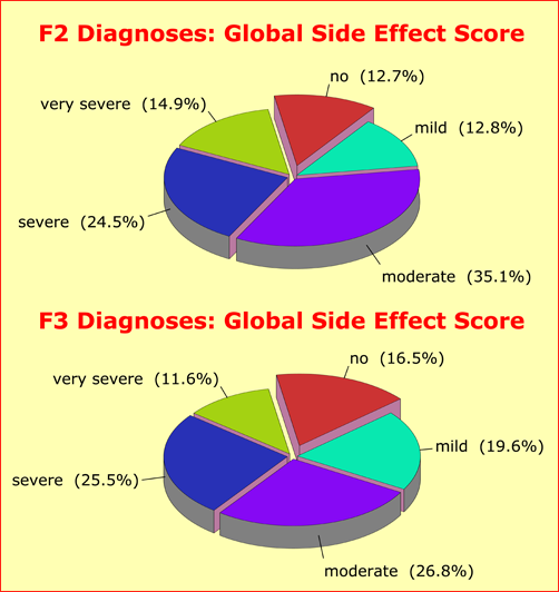 Adverse side effects under polypharmacy