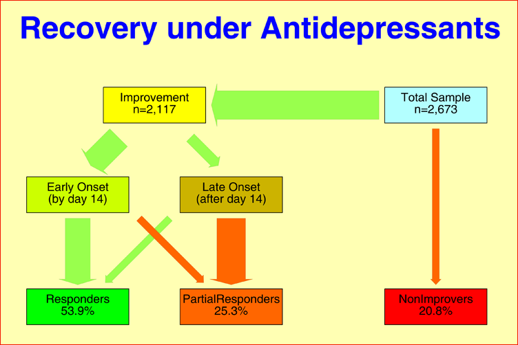 Antidepressants: Time Characteristics of Improvement