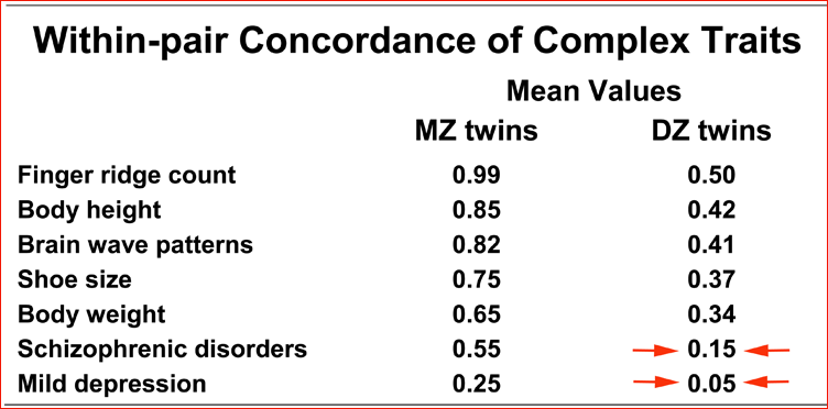 within-pair concordances of twins