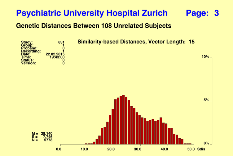 Genetic Vector Spaces: Between-subject genetic similarities