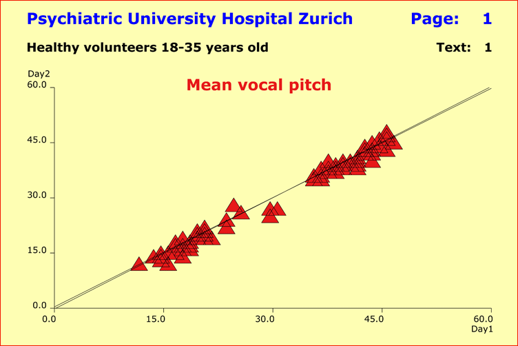 Stability of speech parameters over time