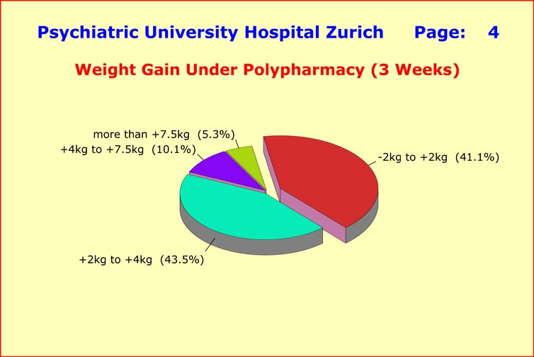 Unwanted weight gain under polypharmacy