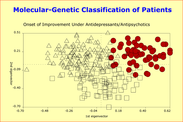 Predicting Onset of Improvement under Antidepressants