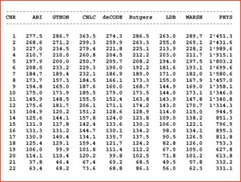 Length of chromosomes: genetic versus physical maps