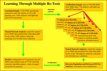 Reproducing Conventionally Derived Results through 500k-Chip Technology