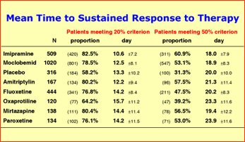 Efficacy of the Various Classes of Antidepressants