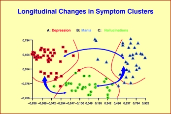 symptom clusters