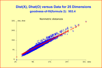 Vector space: goodness-of-fit
