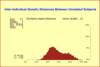 Genetic Vector Spaces