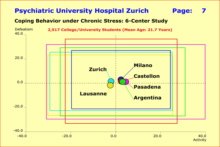 Coping Behavior under Chronic Stress: Activity versus Defeatism